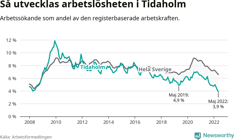 Graf: Arbetslöshet i Tidaholms kommun